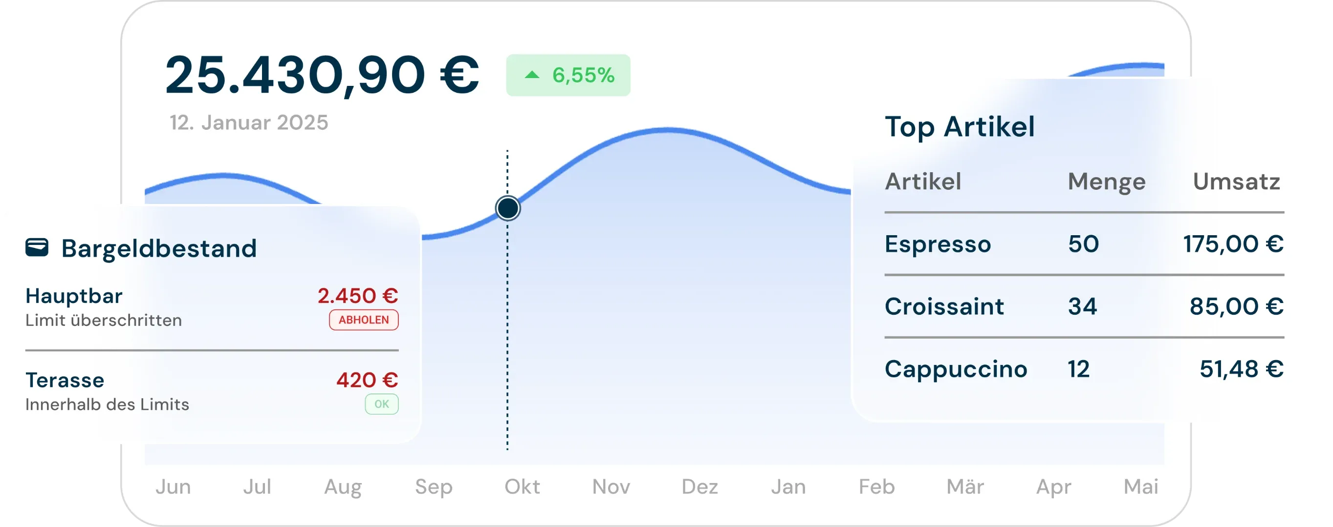 Eine Vorschau von verschiedenen Live-Analytics und Oberflächen aus dem Servely Kassensystem. Zu sehen sind Beispieldaten über aktuelle Umsätze, Top-Artikel und der aktuelle Bargeldbestand an verschiedenen Ständen.